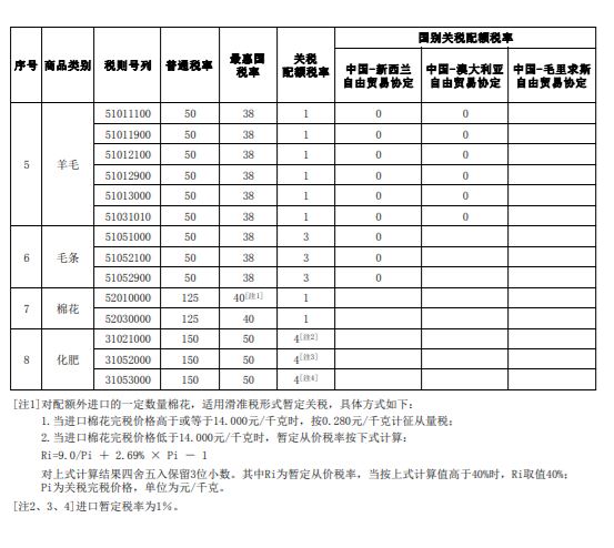 2023关税调整规划颁布，1月1日执行！